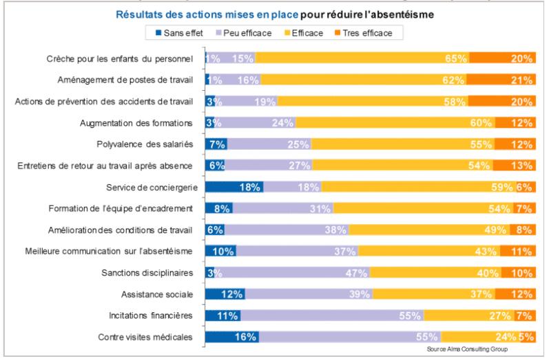 Réduire les coûts liés à l’absentéisme abusif