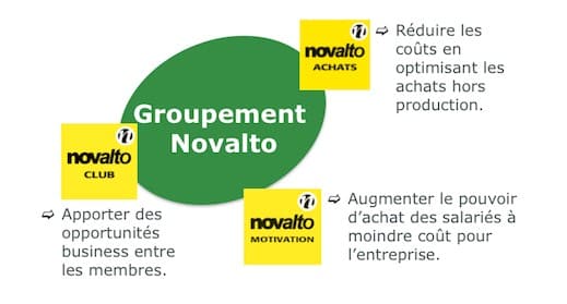 Novalto : des solutions innovantes pour augmenter le pouvoir d&rsquo;achat des PME